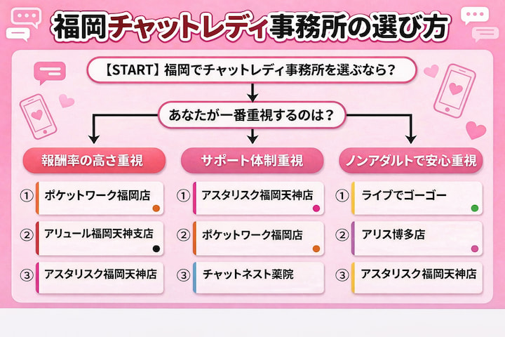 福岡チャットレディフローチャート